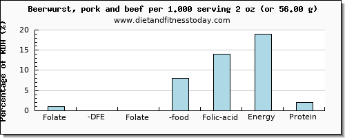 folate, dfe and nutritional content in folic acid in beer